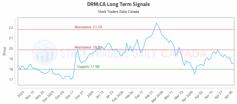 Stock Chart for DRM:CA