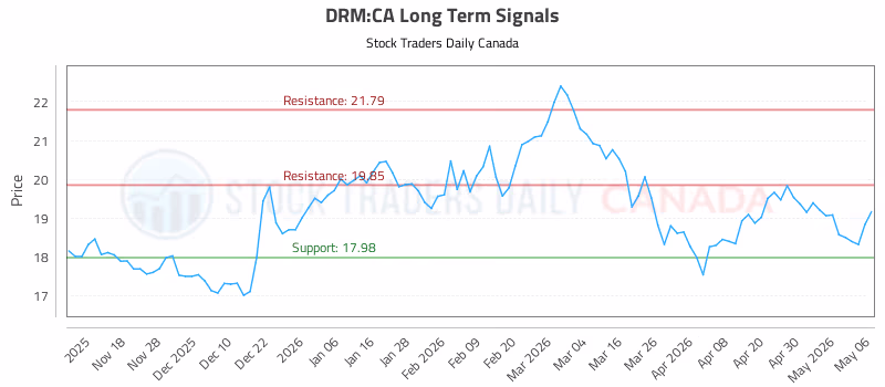 Stock Chart for DRM:CA
