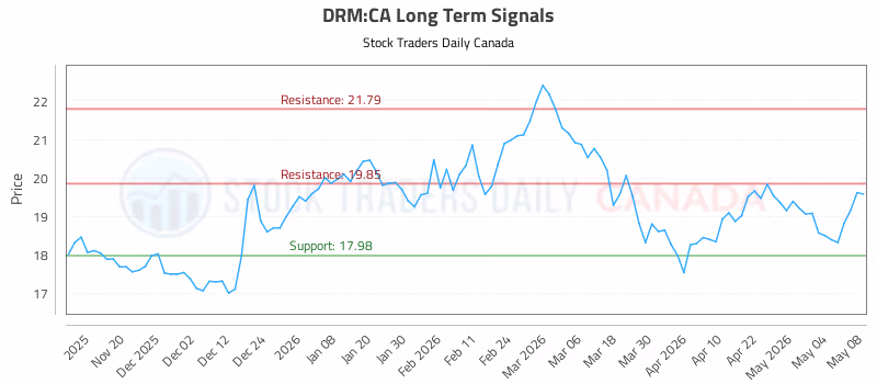 Stock Chart for DRM:CA