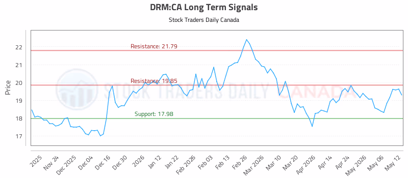 Stock Chart for DRM:CA