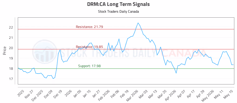 Stock Chart for DRM:CA