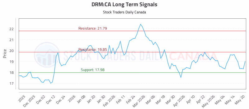 Stock Chart for DRM:CA