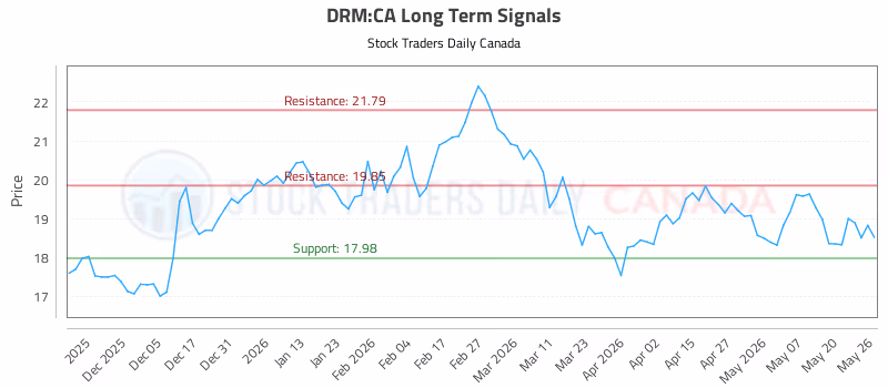 Stock Chart for DRM:CA