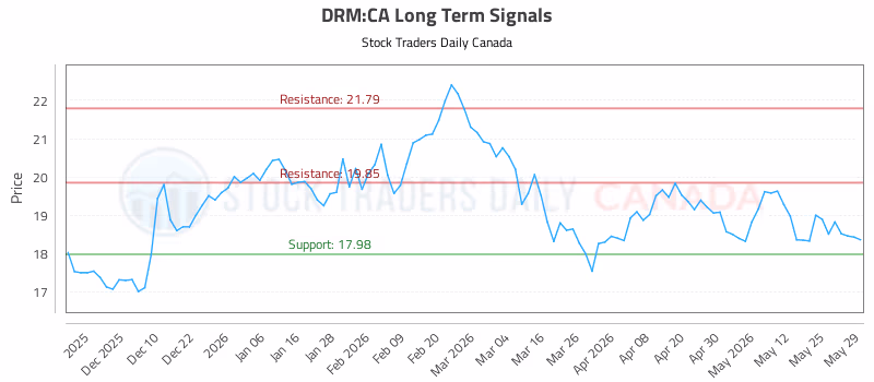 Stock Chart for DRM:CA