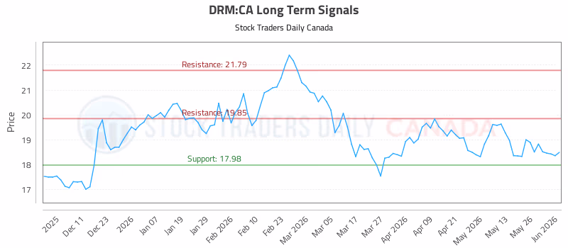 Stock Chart for DRM:CA
