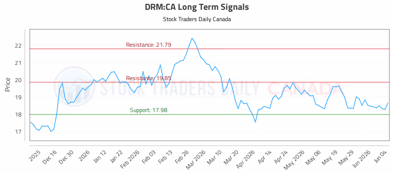 Stock Chart for DRM:CA
