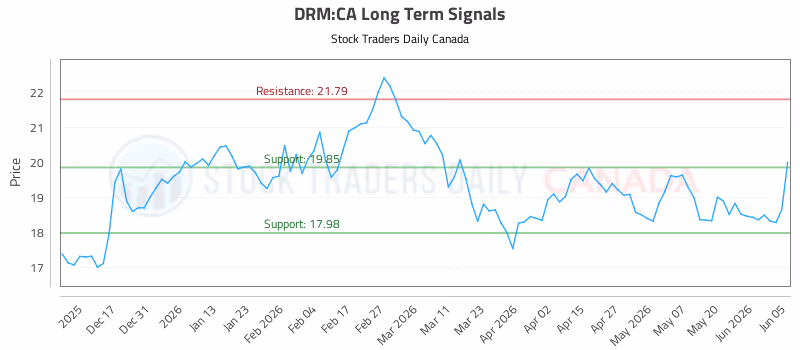 Stock Chart for DRM:CA