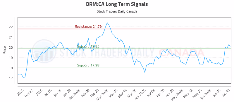 Stock Chart for DRM:CA