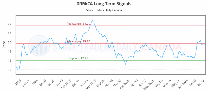 Stock Chart for DRM:CA