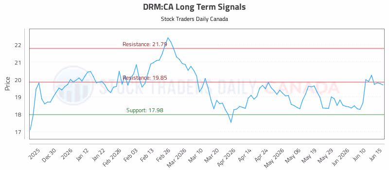 Stock Chart for DRM:CA