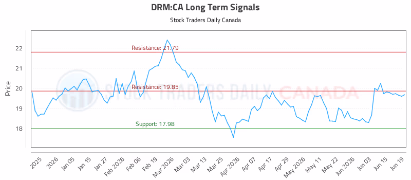 Stock Chart for DRM:CA