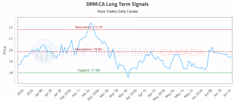 Stock Chart for DRM:CA