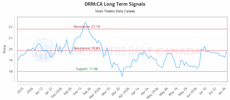 Stock Chart for DRM:CA