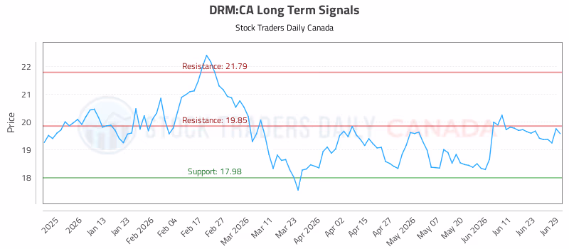 Stock Chart for DRM:CA