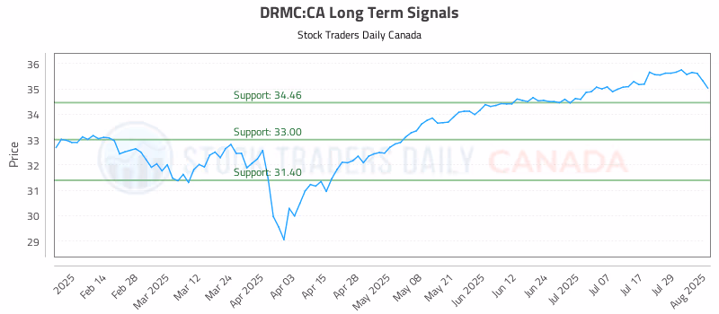 Stock Chart for DRMC:CA