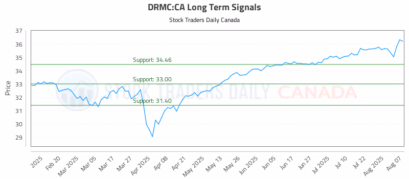 Stock Chart for DRMC:CA