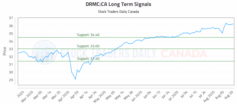 Stock Chart for DRMC:CA