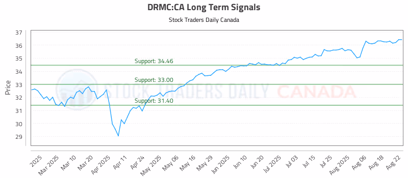 Stock Chart for DRMC:CA