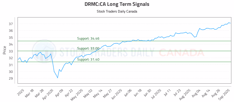 Stock Chart for DRMC:CA