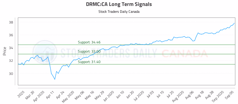 Stock Chart for DRMC:CA