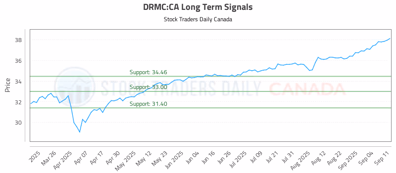 Stock Chart for DRMC:CA