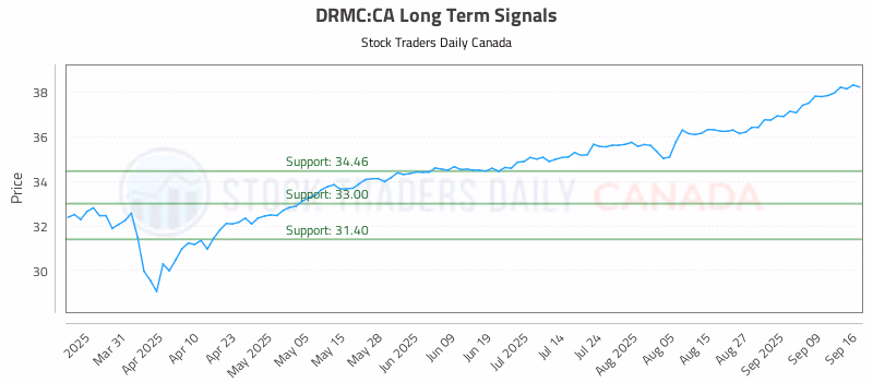 Stock Chart for DRMC:CA
