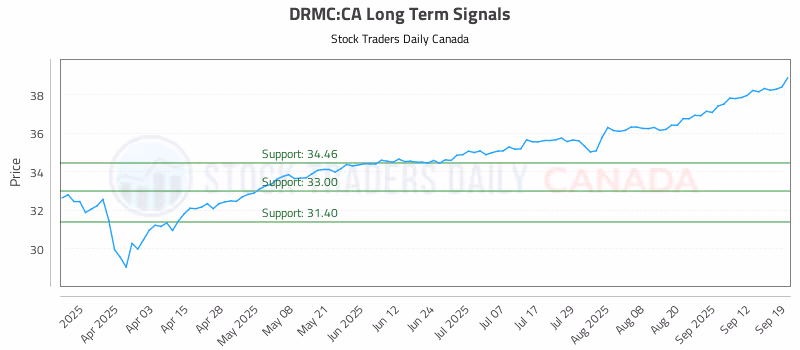 Stock Chart for DRMC:CA