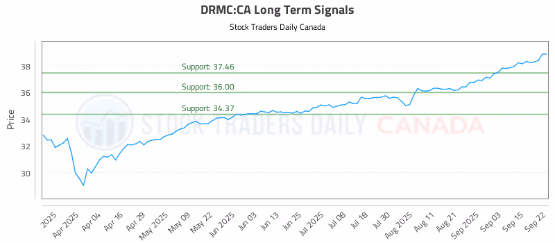 Stock Chart for DRMC:CA