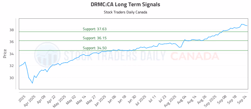Stock Chart for DRMC:CA