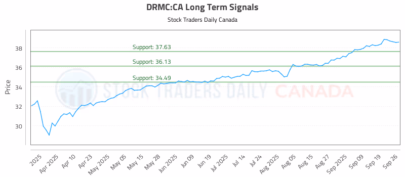 Stock Chart for DRMC:CA