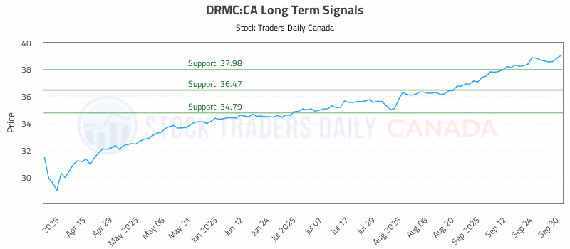 Stock Chart for DRMC:CA