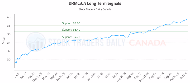 Stock Chart for DRMC:CA