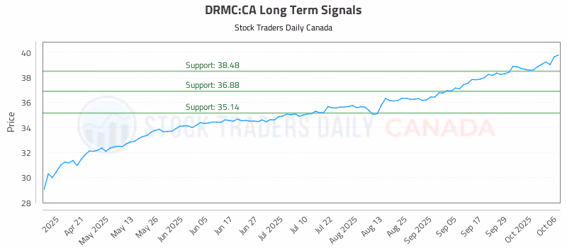 Stock Chart for DRMC:CA