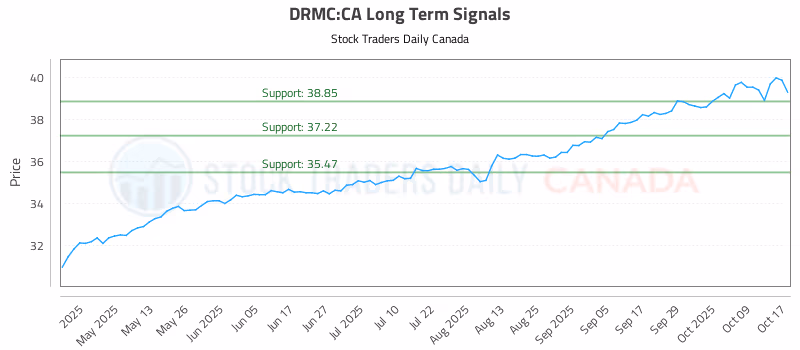 Stock Chart for DRMC:CA