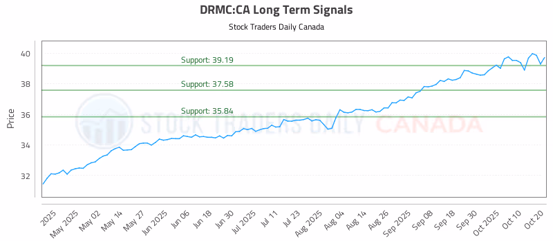 Stock Chart for DRMC:CA