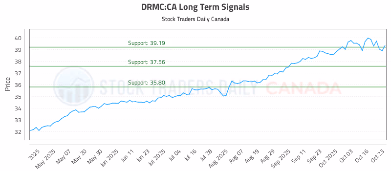 Stock Chart for DRMC:CA