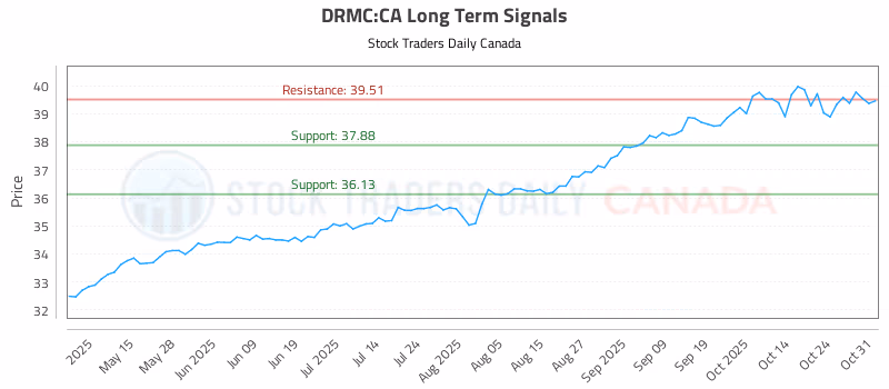 Stock Chart for DRMC:CA