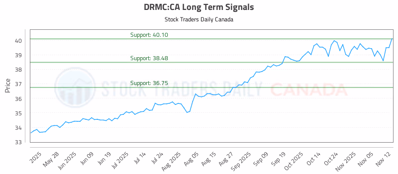 Stock Chart for DRMC:CA