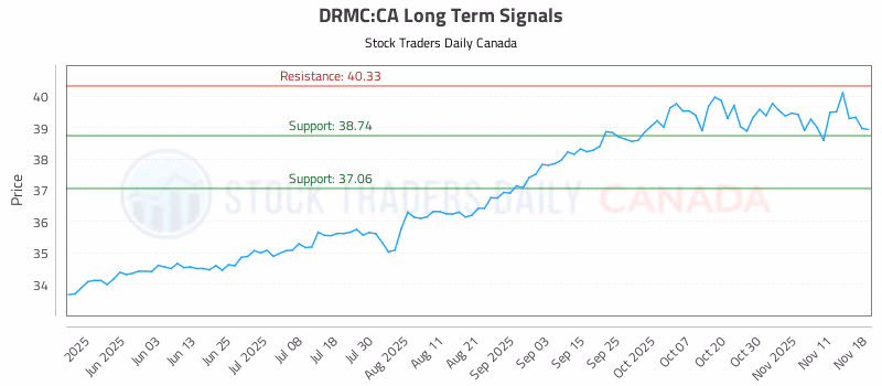 Stock Chart for DRMC:CA