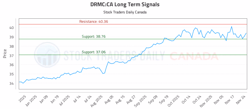Stock Chart for DRMC:CA