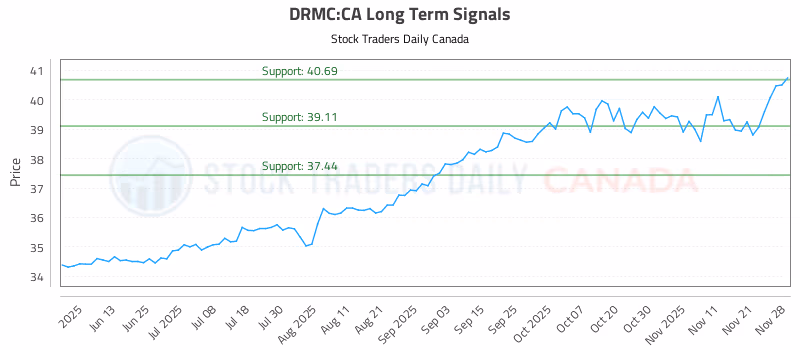 Stock Chart for DRMC:CA