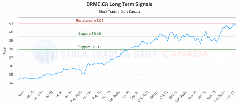 Stock Chart for DRMC:CA