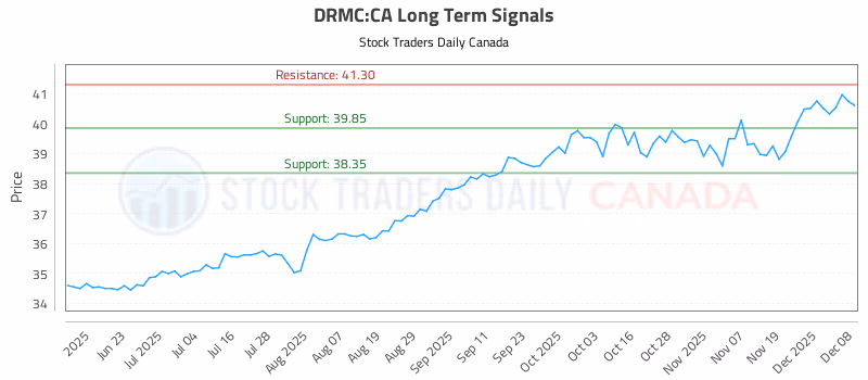 Stock Chart for DRMC:CA