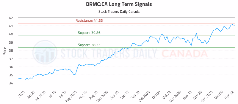 Stock Chart for DRMC:CA