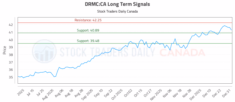 Stock Chart for DRMC:CA