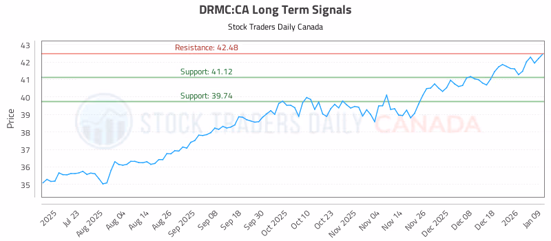 Stock Chart for DRMC:CA