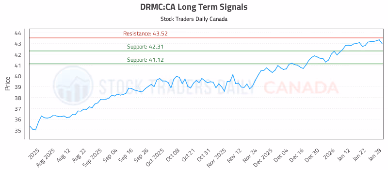 Stock Chart for DRMC:CA