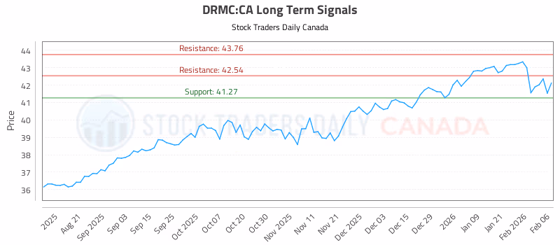Stock Chart for DRMC:CA
