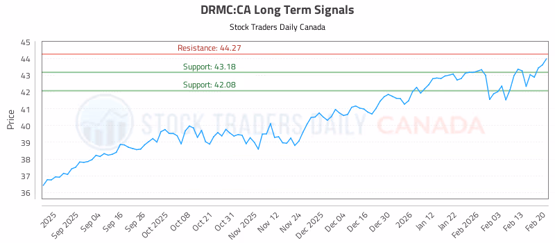 Stock Chart for DRMC:CA