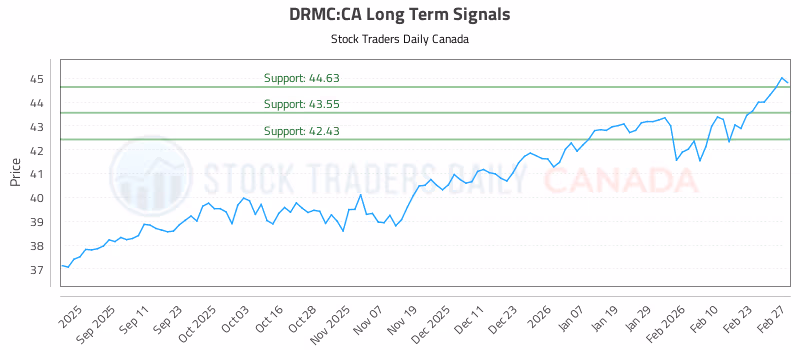 Stock Chart for DRMC:CA